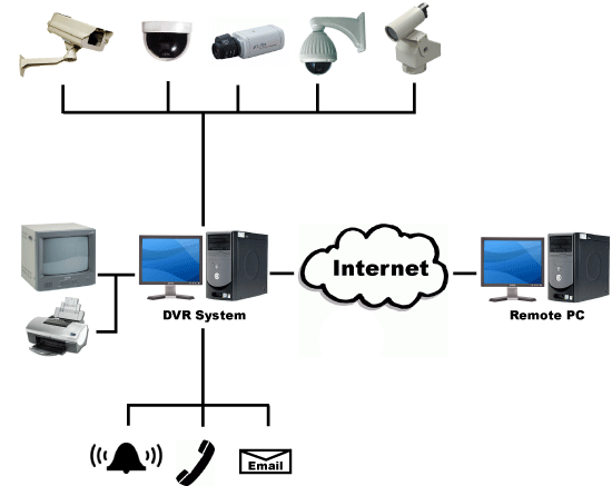 ระบบบันทึกภาพจากล้องวงจรปิด CCTV แบบ  PC Base DVR