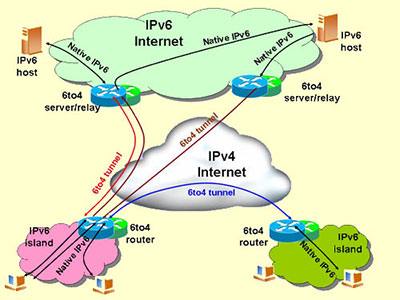 IPv6-IPv4